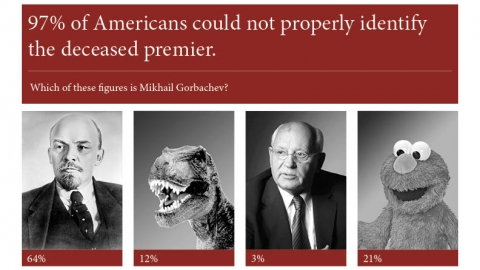 A poll asking "Which of these figures is Mikhail Gorbachev?" The results show that 64% chose a picture of Lenin, 12% chose a T-Rex, 3% chose Gorbachev, and 21% chose Elmo.