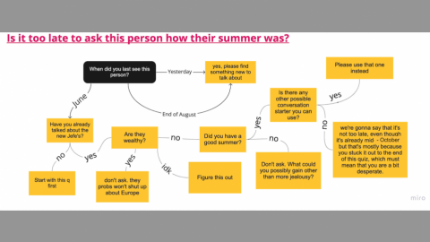 Flow chart with several yes or no questions, most suggesting it is indeed too late to ask a person how their summer was