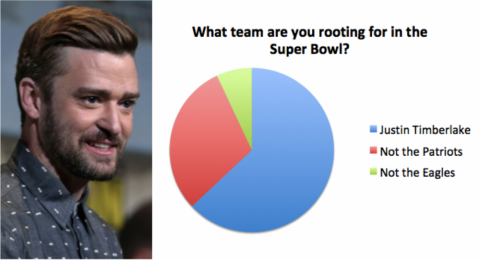 Justin Timberlake and a graph that shows him winning a majority of support among NFL fans.